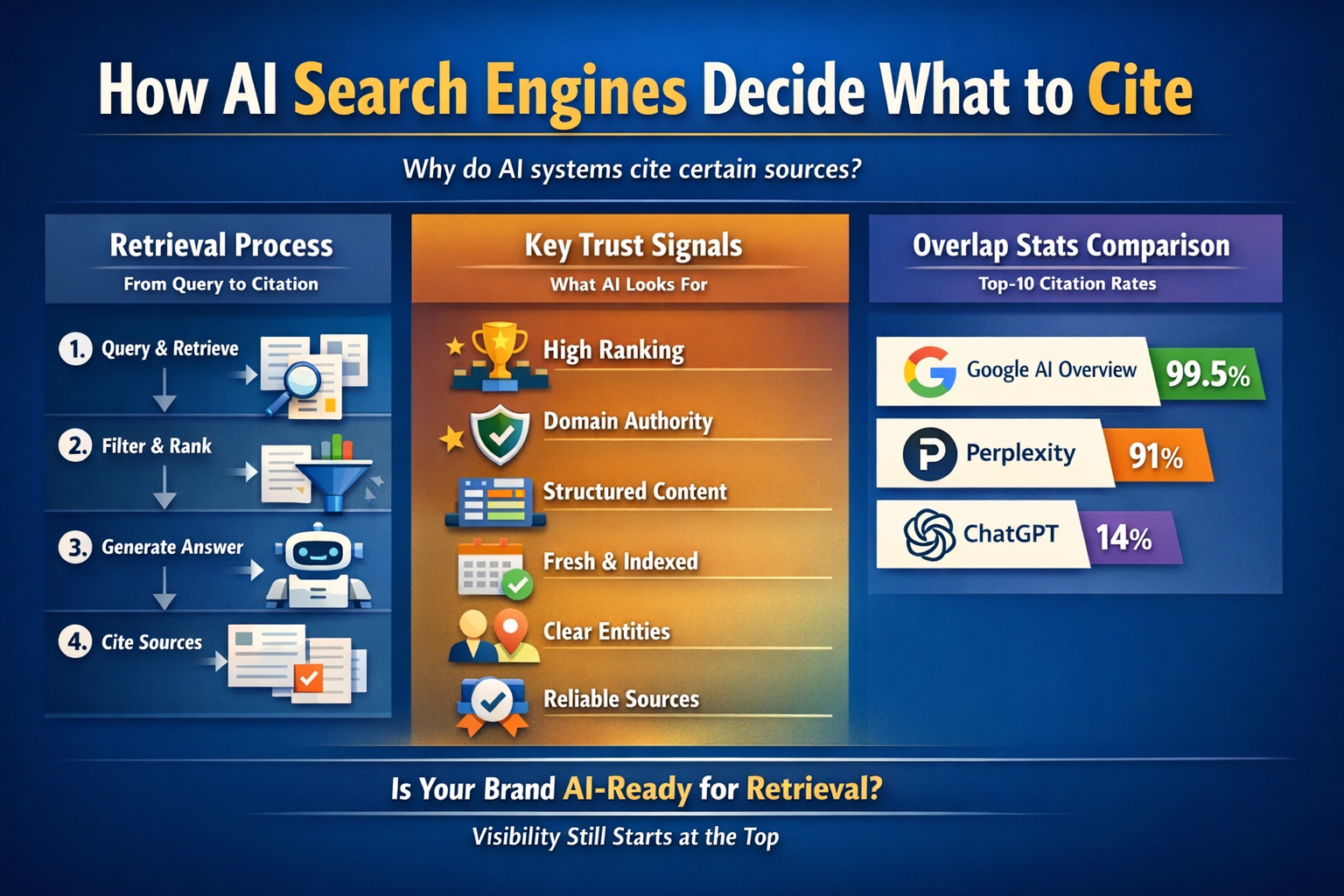 How AI Search Engines Decide What to Cite