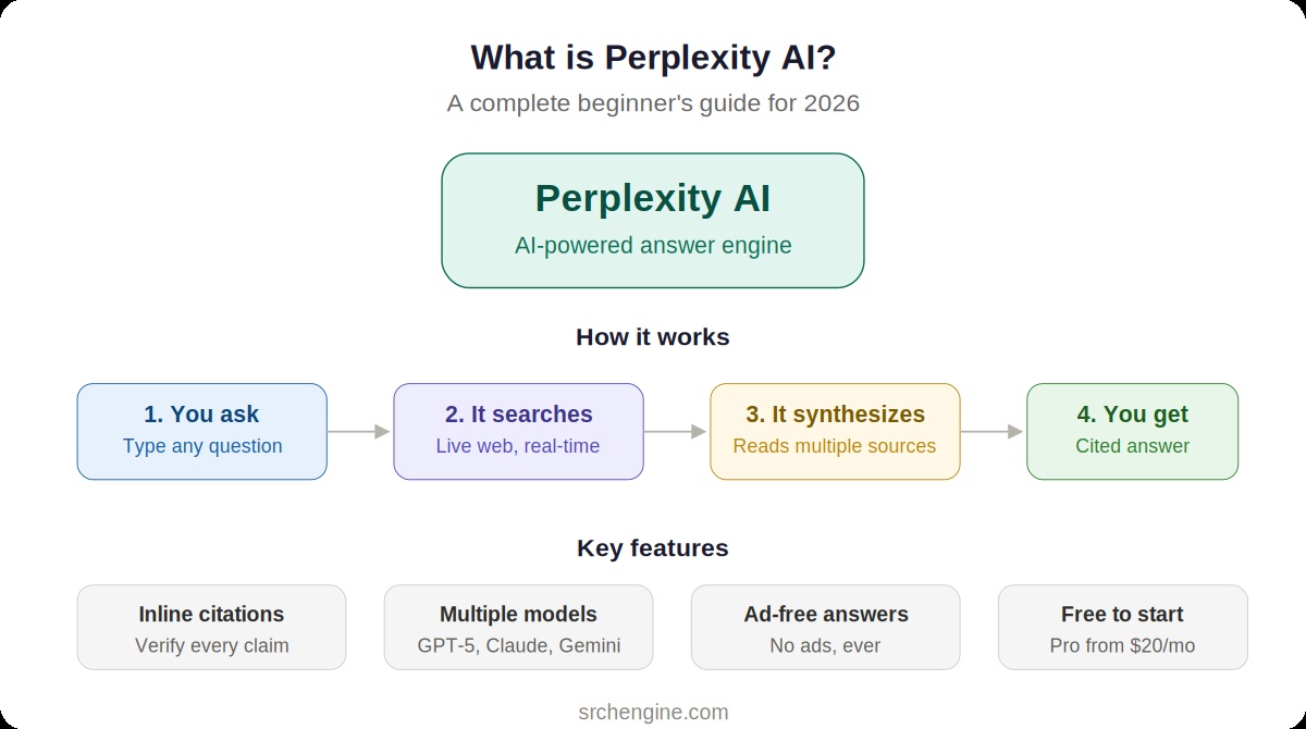 Perplexity AI - Beginners Guide