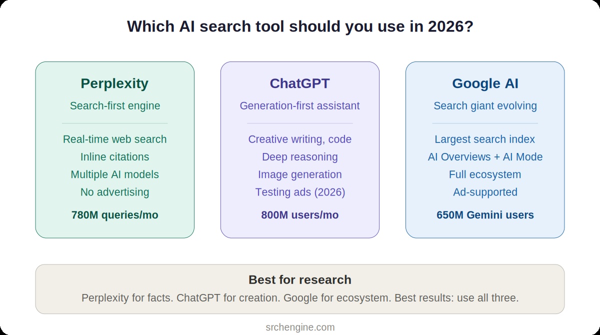Perplexity vs. ChatGPT vs. Google